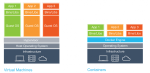 Différence entre machine virtuelle et Docker