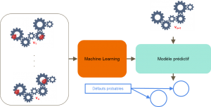 Prédiction des défauts ou anomalies du code d’un logiciel