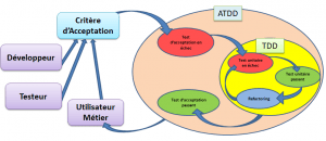 Comment mettre en œuvre la méthode Acceptance Test-Driven Développement - ATDD ?