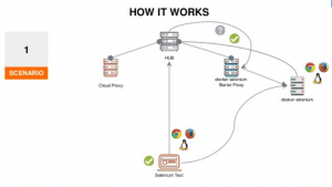 Plateformes de tests automatisés 