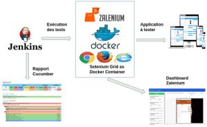 Plateformes tests automatisés ?