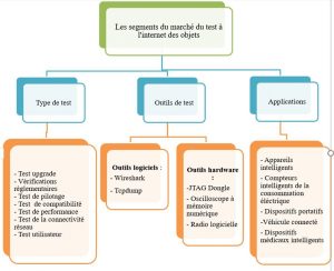 IOT tests de l'Internet des objets