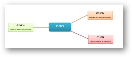 Automatiser tests logiciels C#, BDD et Spekflow