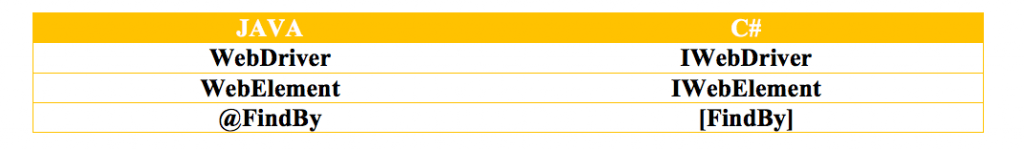 Automatiser tests avec C#, BDD et Spekflow