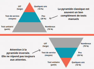 Pyramide de test Pyramide de test inversé Rédiger une stratégie de test agile