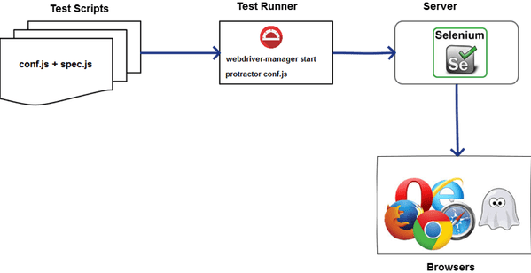  Protractor Angular JS
