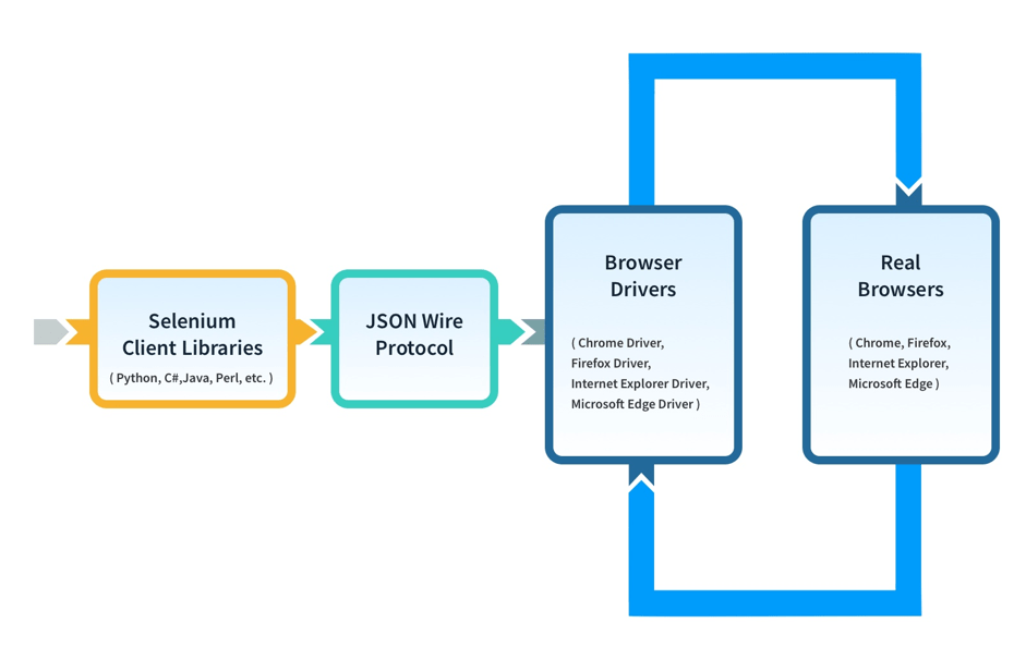 Architecture Selenium Architecture du Selenium WebDriver