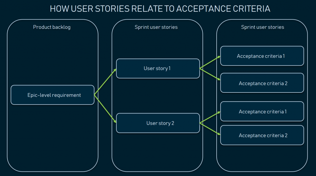 Critères d'acceptation user story Critères d’acceptation