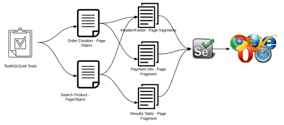 POM Page objet model Page object Model en Selenium