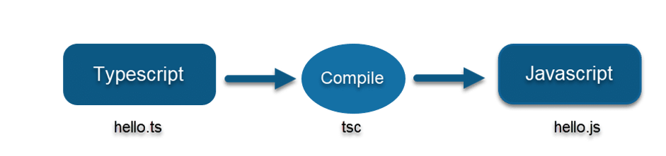 type script Fonctionnement de TypeScript