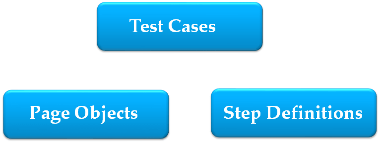 Conception du Framework selenium behave