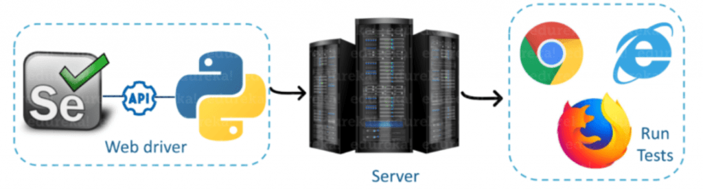 Fonctionnement de Selenium avec Python