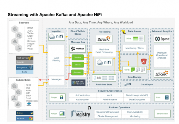 Ingestion et flux de données en temps réel dans l'utilisation de Nifi & Kafka dans un vrai CRM big data lake