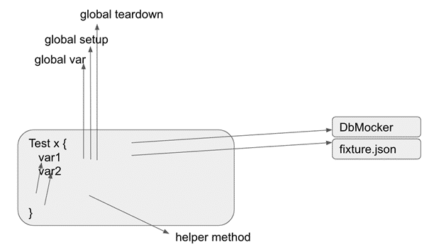 Globals Globals Antipatrons des tests automatisés