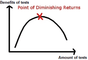 Courbe benefice cout tout tester automatisé