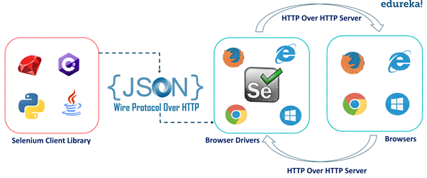 Architecture de Selenium WebDriver Framework Selenium