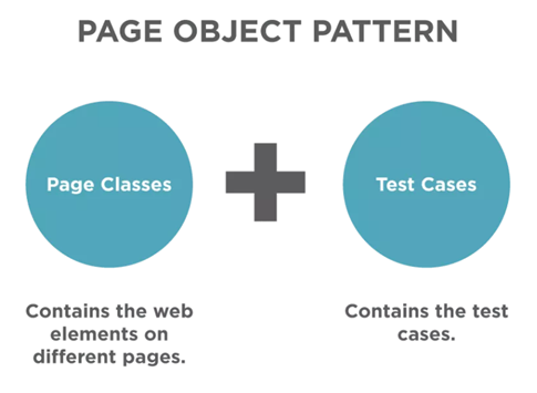 Page object pattern Framework Selenium factory