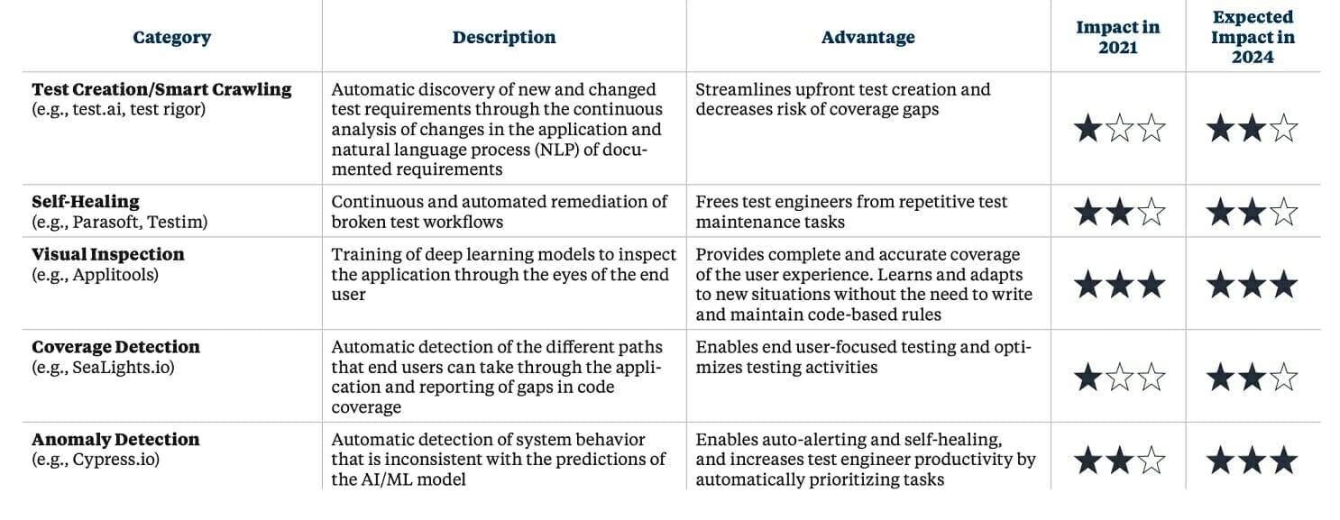 5 capacités clés IA pour test
