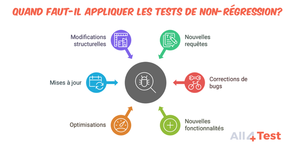 Quand faut-il appliquer les tests de non regression ?