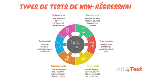 types de tests de non régression