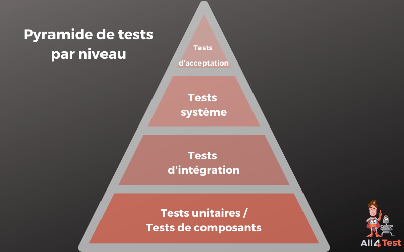 Pytamides de tests logiciels