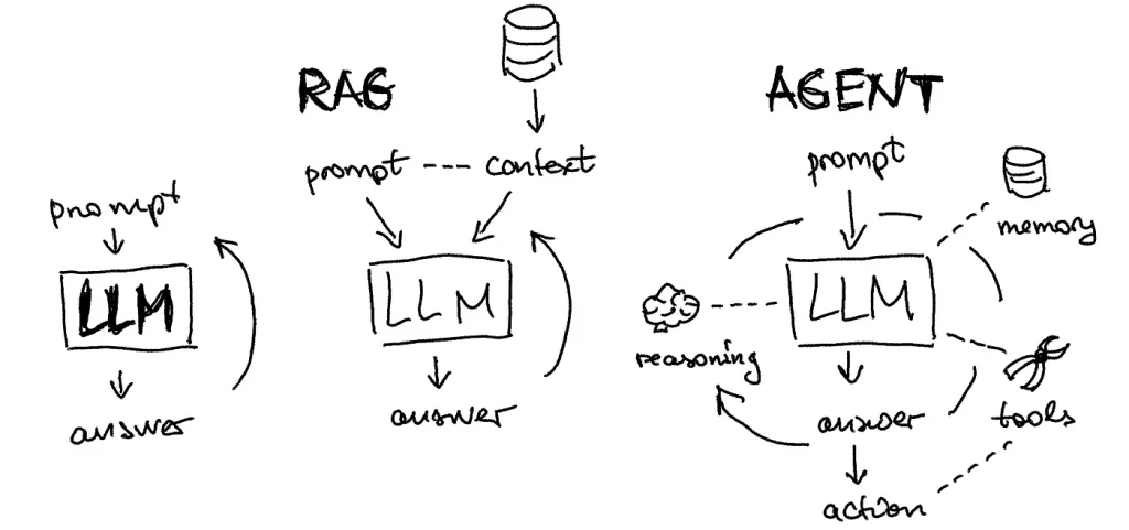 applications basées sur l’IA générative RAG Test