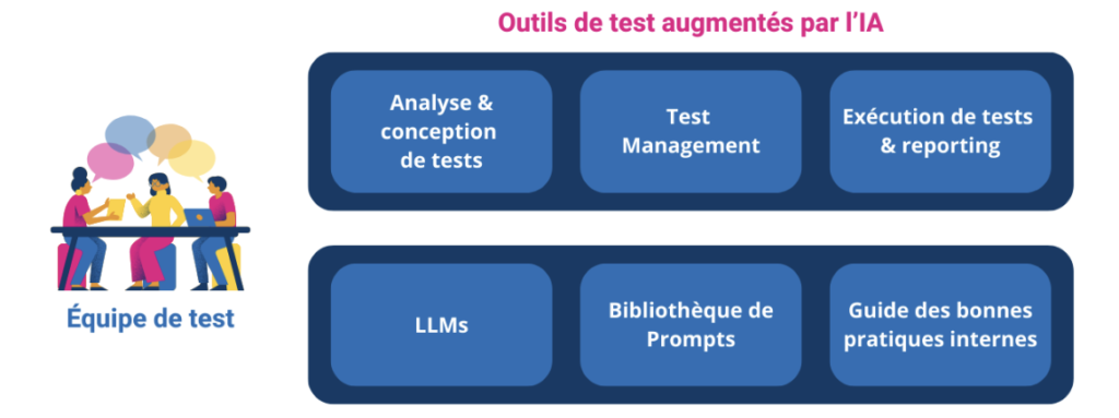 Outils de test augmentés IA