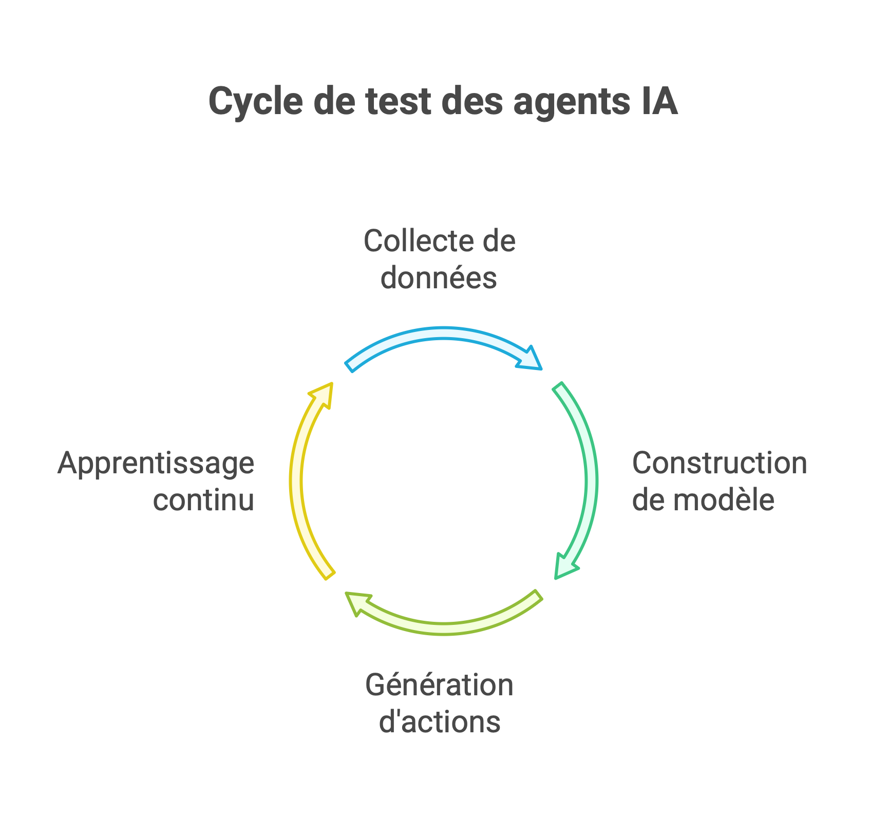 IA agents cycle de test