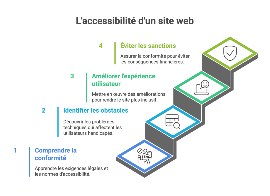 tester accessibilité numérique d'un site web
