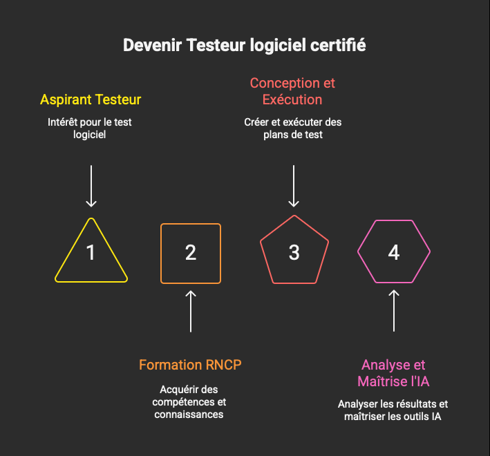 devenir testeur ia expert